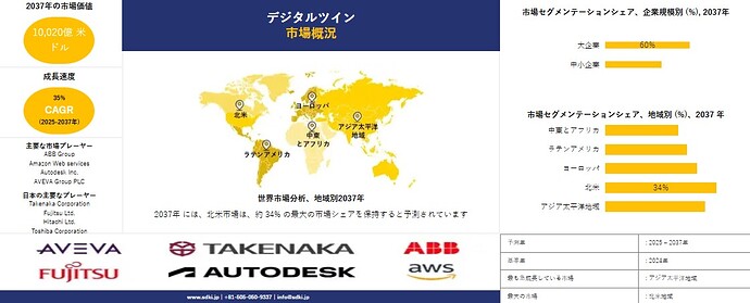 Digital twin Market