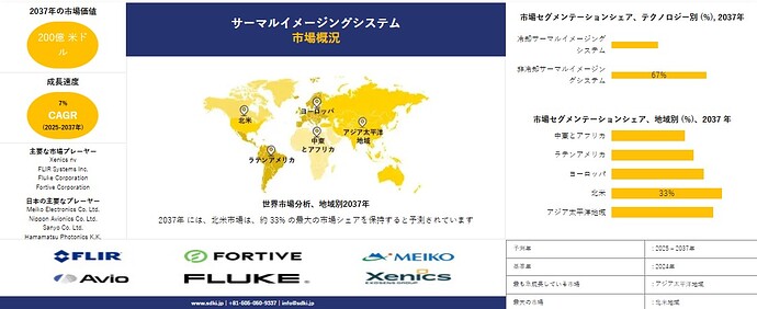 Thermal Imaging Systems