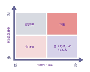 897_経営資源を最適に配分しやすくなる！？『プロダクトポートフォリオマネジメント（PPM）』②