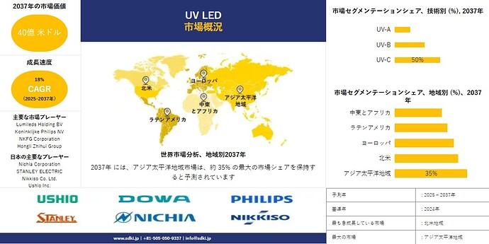 UV Led Market
