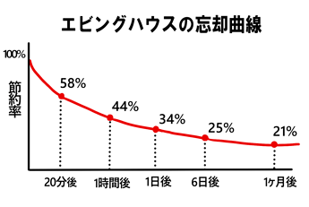 710_時間が経過するほど「覚え直す」のに時間がかかってしまう！？『エビングハウスの忘却曲線』②
