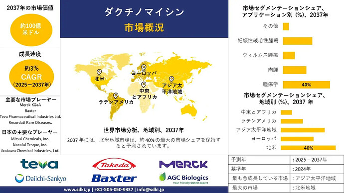 global-Dactinomycin-Market-survey-report