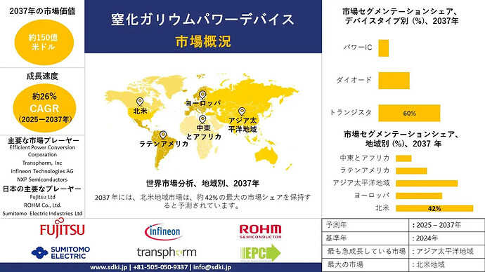 global-gallium-nitride-power-devices-market-survey-report